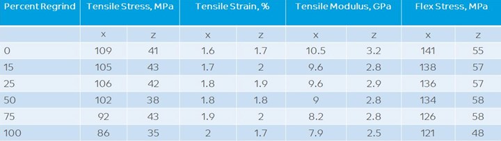 Table showing tensile strength, tensile strain, tensile modulus and flex stress for each of the regrind samples