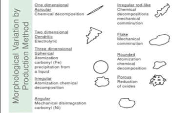 Different morphological types of particles in powder bed fusion