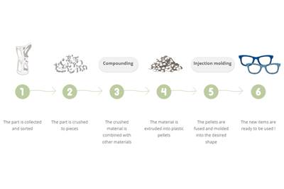 Sculpteo Offers RE-cycleo 3D Printed Part Recycling Program