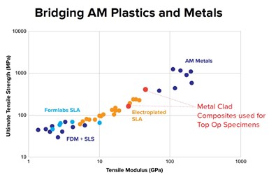 slide showing material properties of polymer, metals and plated composites 