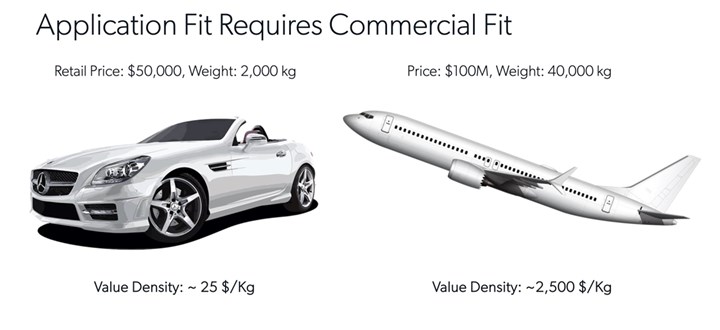 Value density comparison of high-end car to Boeing passenger plane.