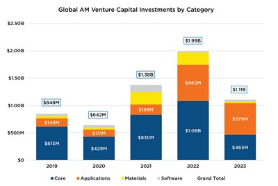 What a Ride: Investment Trends  in Additive Manufacturing
