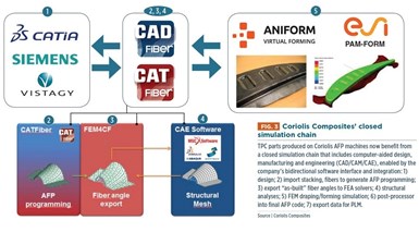 Simulation chain using Coriolis Composites AFP software