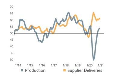 Transport companies face increasing demand with diminished capacity.