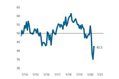 Composite Index reports slowing decline in business conditions since COVID-19