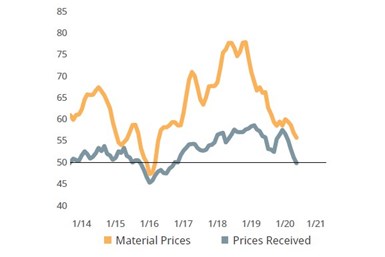 Fabricators report rising material prices with a slight contraction in their own ability to raise prices. .