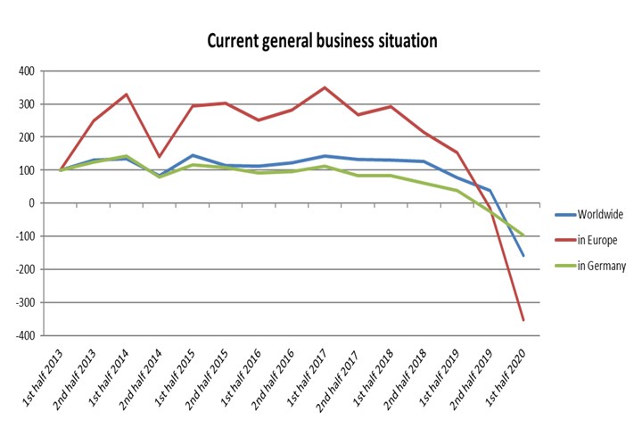 Composites Index portraying the current general business situation