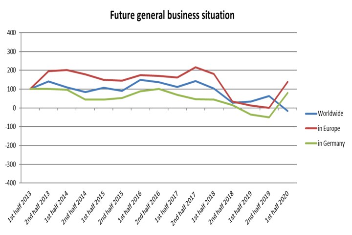 Assessment of general business situation in the future