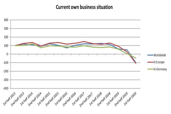 Composites Index portraying own current business situation