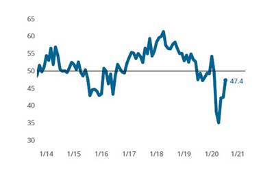 Rising Composites Index points to slowing contraction in business conditions