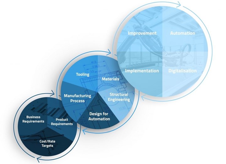 Airborne’s Industrialization Partner Model for composite industrialization