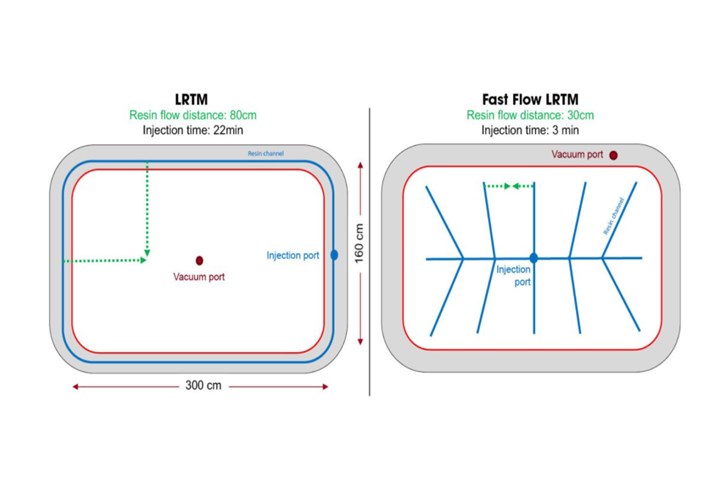 Fast Flow LRTM outline