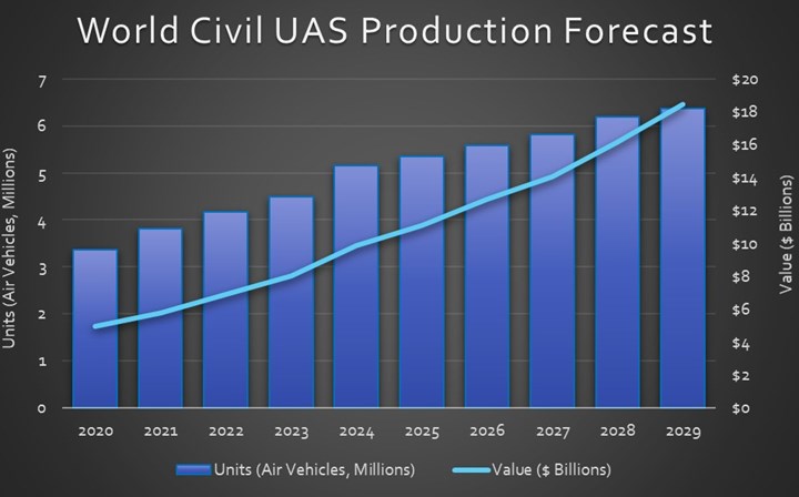 World Civil UAS production forecast