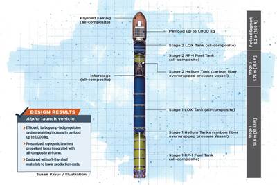 The Alpha launch vehicle: Designing performance in, cost out
