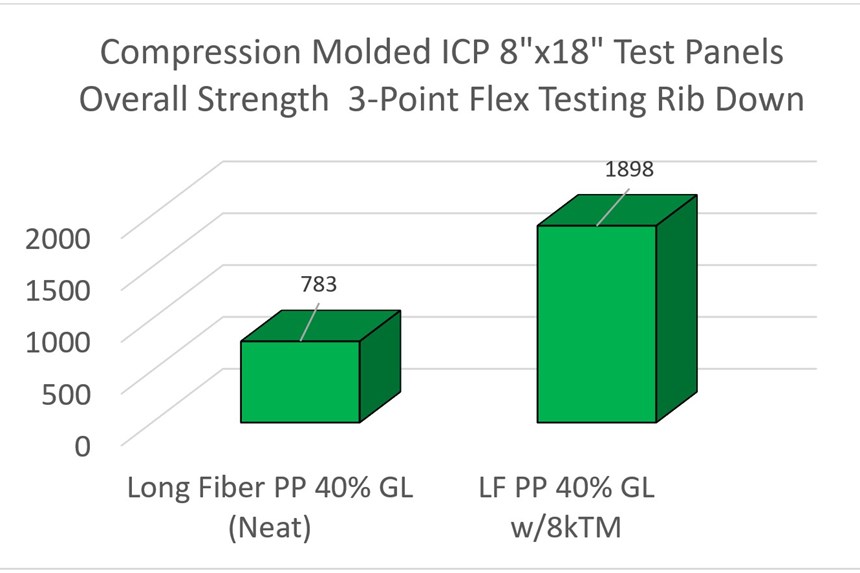 Compression Molded test panels' overall strength graph.
