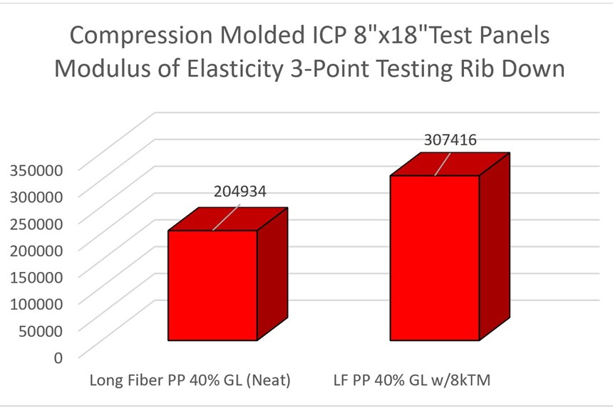 Compression molded test panels' modulus of elasticity graph.