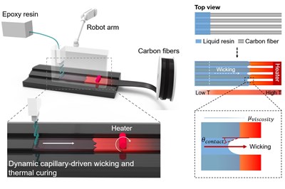 Researchers introduce capillary-driven method for continuous fiber 3D printing