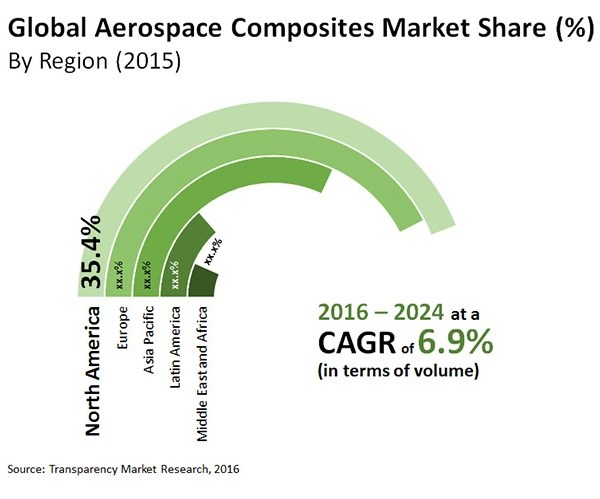 global aerospace composites market share by region