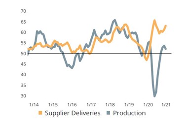 Upward pressure on backlogs.