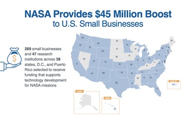 NASA provides $45 million boost to U.S. small businesses