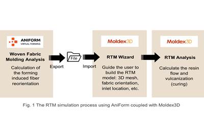 AniForm, Moldex3D develop interface tool for more accurate RTM prediction analysis