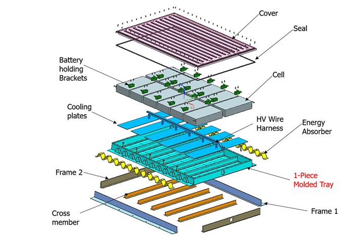 CSP’s multi-material battery enclosure demonstrator.
