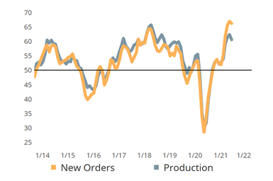 The spread between new orders and backlogs increased for a fifth consecutive month.