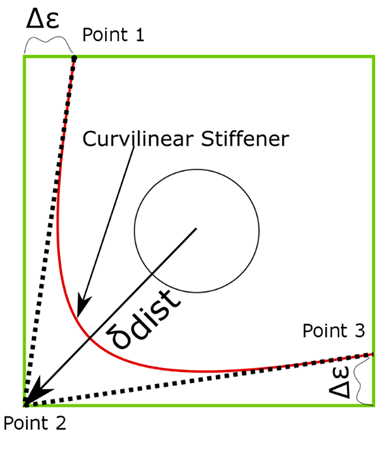 diagram of curvilinear stiffener parametrization using 3 control points
