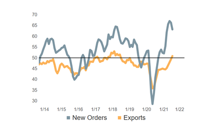 In a rarely observed move, total new orders activity fell by 15 points during July. 