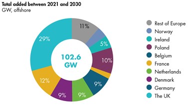 Total offshore wind added between 2021-2030.
