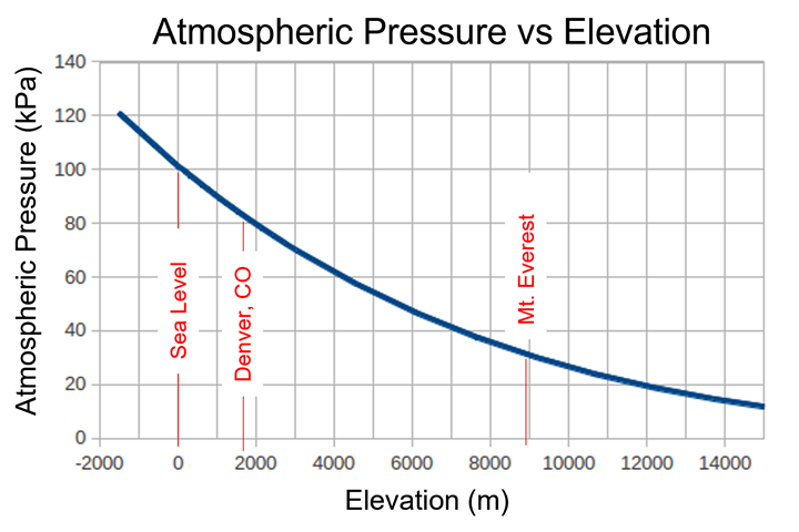 The relationship between elevation and atm pressure is non-linear as represented by this graph.