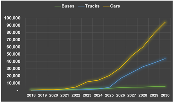 graph of projected FCV production 2010 to 2030