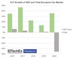Hybrid electric vehicle market report indicates steady, upward growth