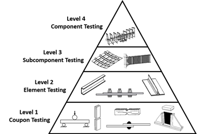 Composites testing as part of a building block approach, Part 2: Upper building block levels