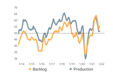 Strong domestic and foreign composite products demand has resulted in rising backlogs.