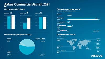 Airbus achieves 2021 commercial aircraft delivery target