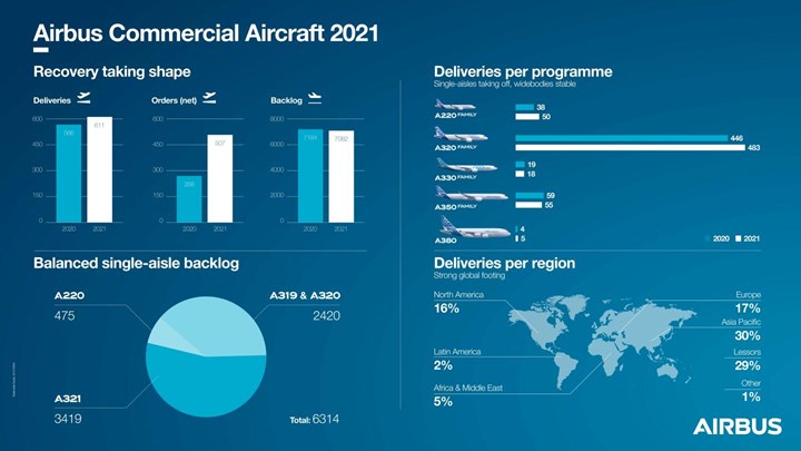Airbus achieves 2021 commercial aircraft delivery target.