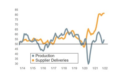 November indicates supply chain performance has improved.