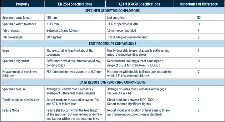 Examples from comparative assessment tables for 0° unidirectional tensile testing.