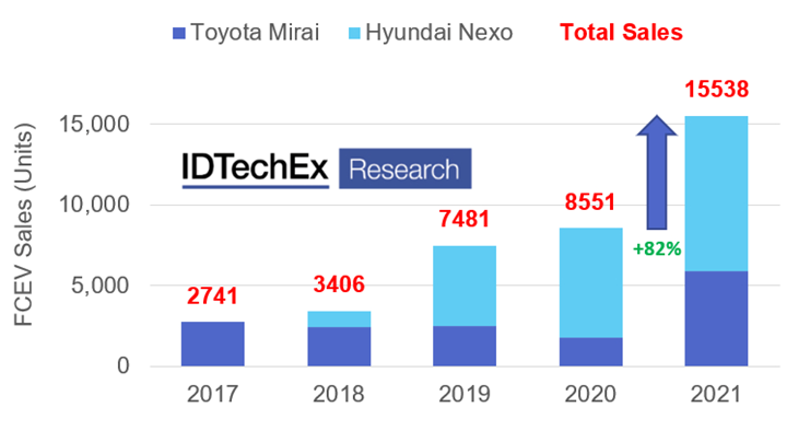 Toyota and Hyundai fuel cell passenger car sales.
