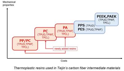 Teijin Ltd. expands thermoplastic prepreg lineup