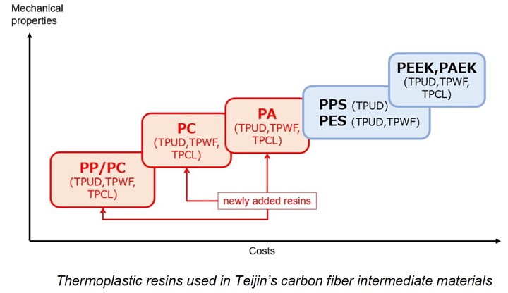 Thermoplastic resins used in Teijin's carbon fiber intermediate materials