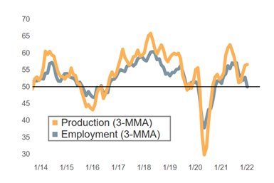 Production activity remains relatively robust.