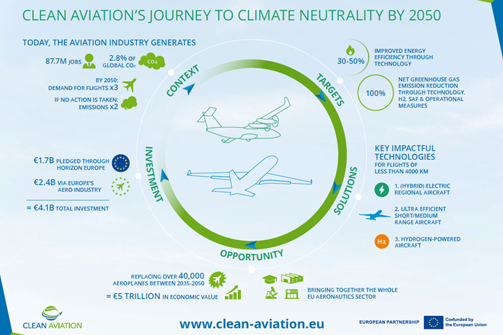 Clean Aviation infographic.