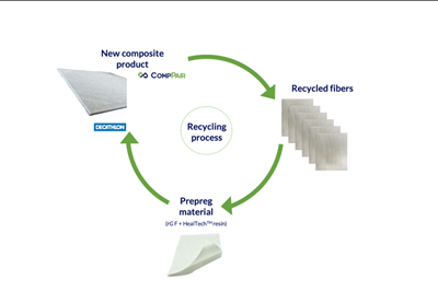 CompPair and Decathlon successfully complete composite recycling project