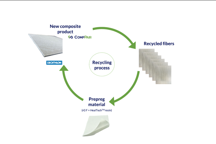 CompPair composite recycling process.