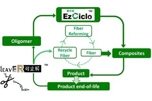 Swancor launches recyclable thermosetting epoxy resin