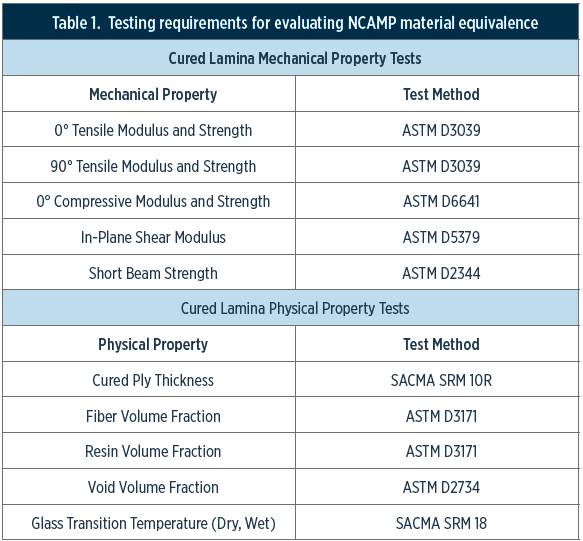 Material equivalence testing in shared composites databases image