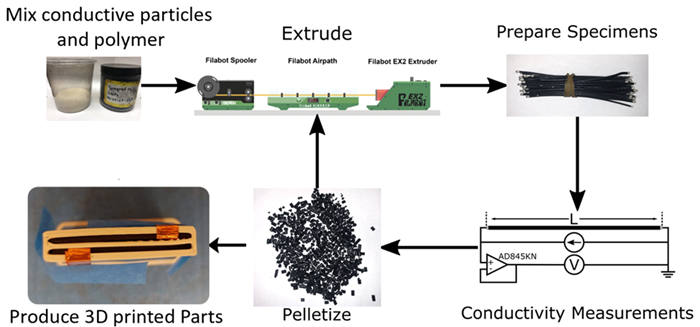 Patent-pending Purdue process embeds sensor particles, functionalizes 3D-printed structures 