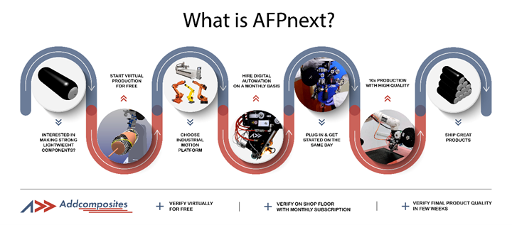 Addcomposites AFPnext program process.